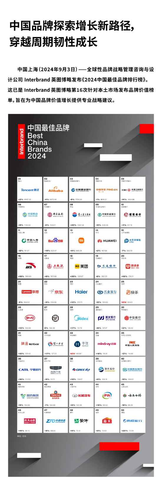 Interbrand《2024中国最佳品牌排行榜》发布 十家银行上榜！  第1张