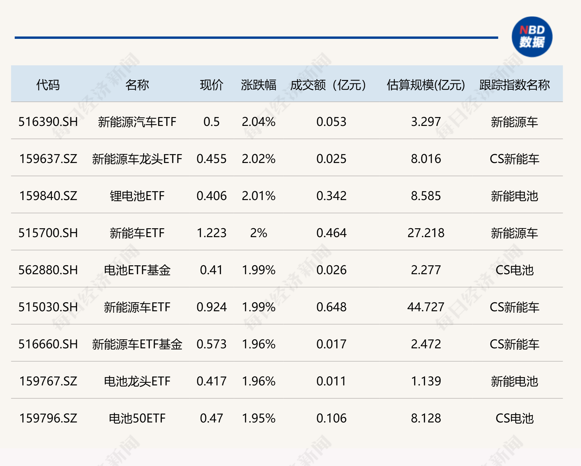 行业ETF风向标丨新能源车迎反弹，三只相关ETF半日涨幅超2%