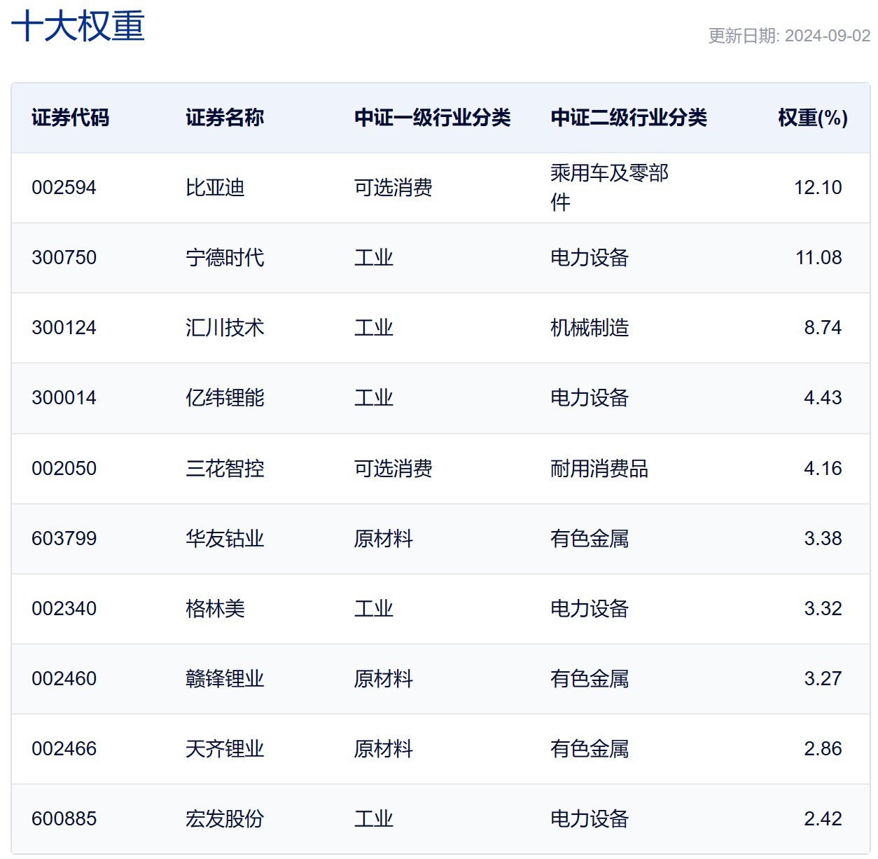 行业ETF风向标丨新能源车迎反弹，三只相关ETF半日涨幅超2%  第3张