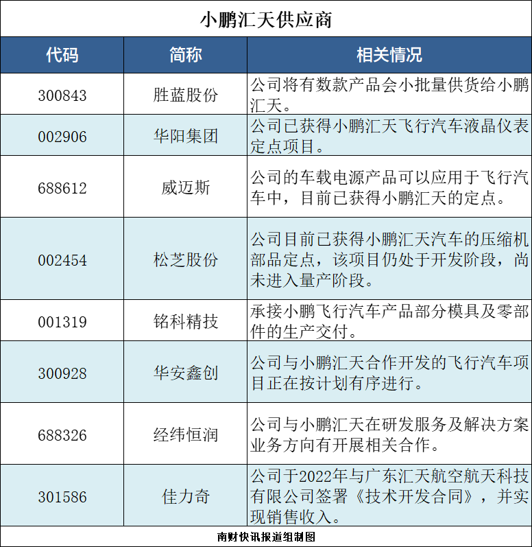 “陆地航母”飞行汽车即将发布！小鹏汽车港股大涨（附供应商名单）  第3张