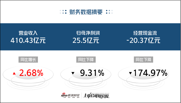 白云山净资产收益率创疫情后新低：王老吉利润下降近10% 斥资10亿搞房地产 | 医药半年报  第1张