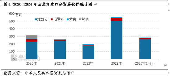 中国对加拿大油菜籽发起反倾销调查，国内菜籽油价格快速上涨  第3张