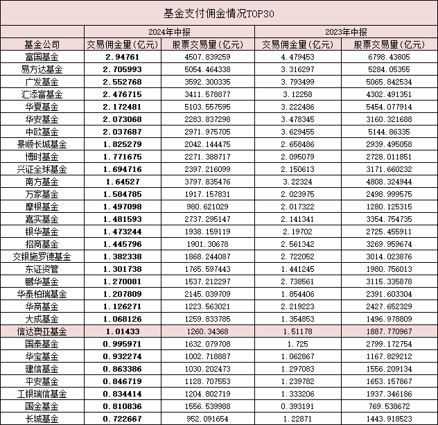 2024中报聚焦：基金公司佣金降三成至66.18亿！富国易方达等七巨头超2亿，52只产品佣金千万+（附表）  第1张