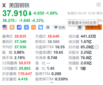 美国钢铁盘前跌超4.3% 收购交易遭哈里斯公开反对  第1张