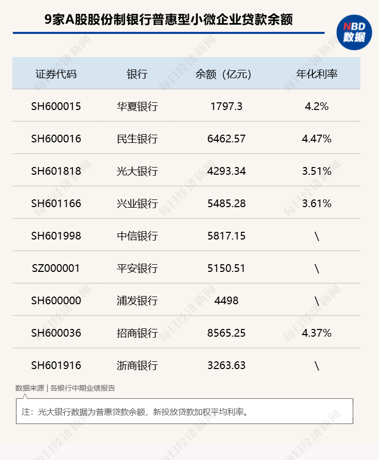 年化利率低至3.51%！9家股份行普惠型小微企业贷款余额超4.5万亿元  第1张