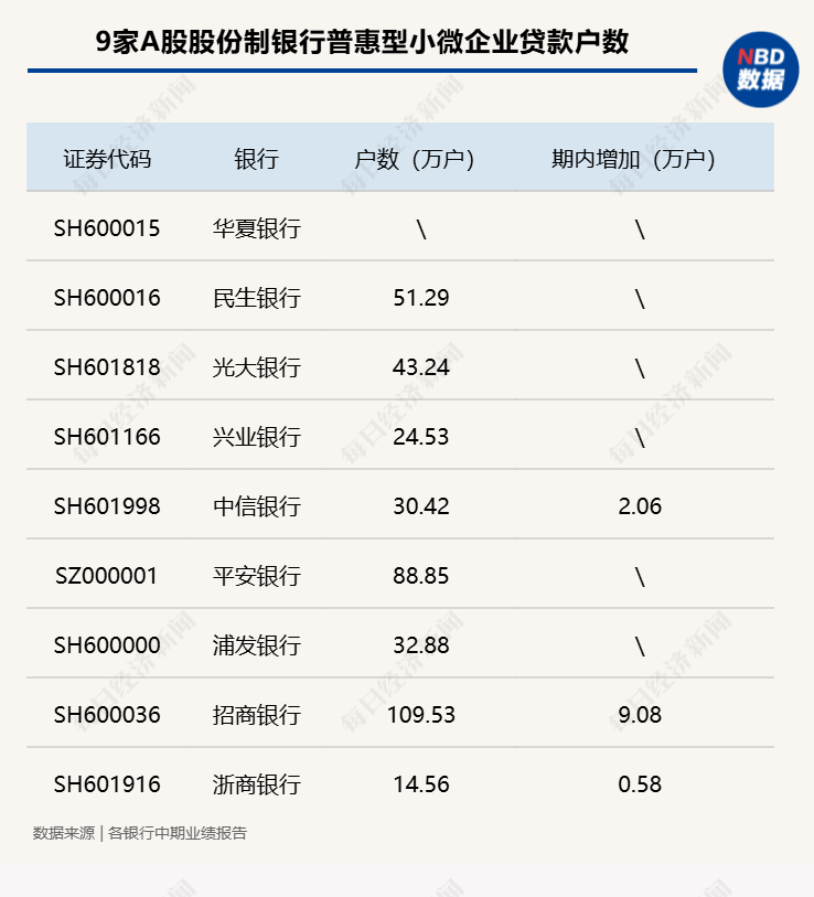 年化利率低至3.51%！9家股份行普惠型小微企业贷款余额超4.5万亿元  第2张