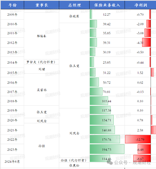 又一险企总精算师升任总经理 业绩重压之下光大永明人寿换将  第8张