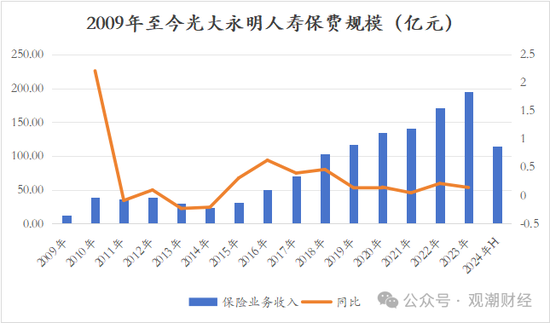 又一险企总精算师升任总经理 业绩重压之下光大永明人寿换将  第19张