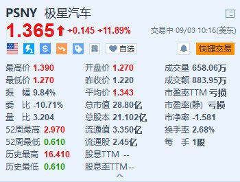 极星汽车涨近12% 任命前Stellantis财务主管为首席财务官