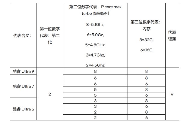 英特尔酷睿Ultra 200V系列处理器发布：平台AI算力冲上120 TOPS  第2张