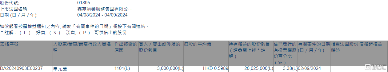 鑫苑服务(01895.HK)获主席、执行董事兼行政总裁申元庆增持300万股