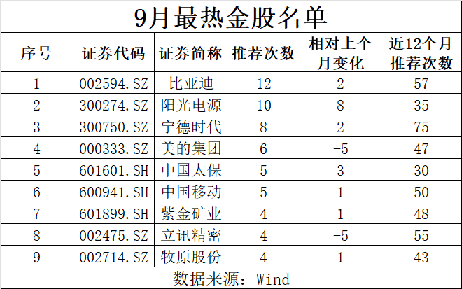 9月券商金股出炉，比亚迪被热推  第3张