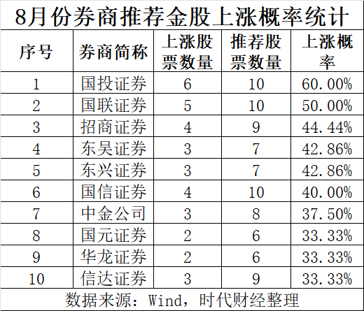 9月券商金股出炉，比亚迪被热推  第5张