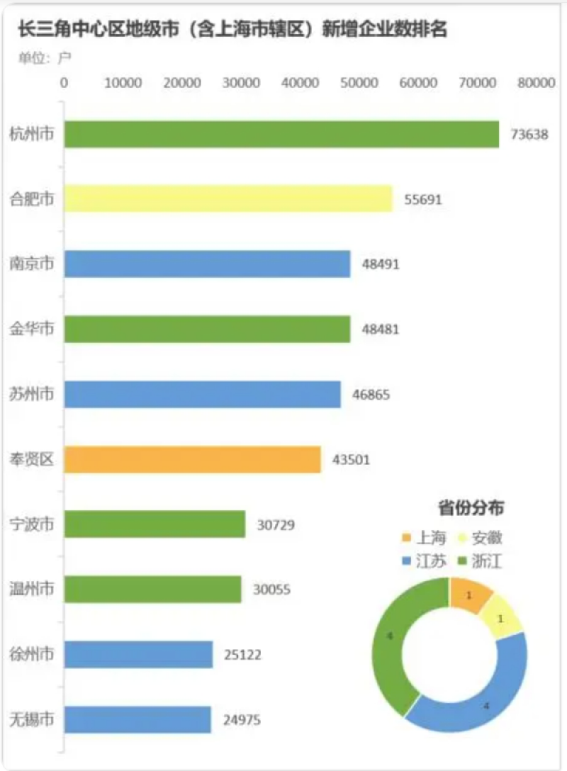 长三角上半年经济成色如何？新增注册企业近88万户，千亿元GDP县占全国一半  第1张