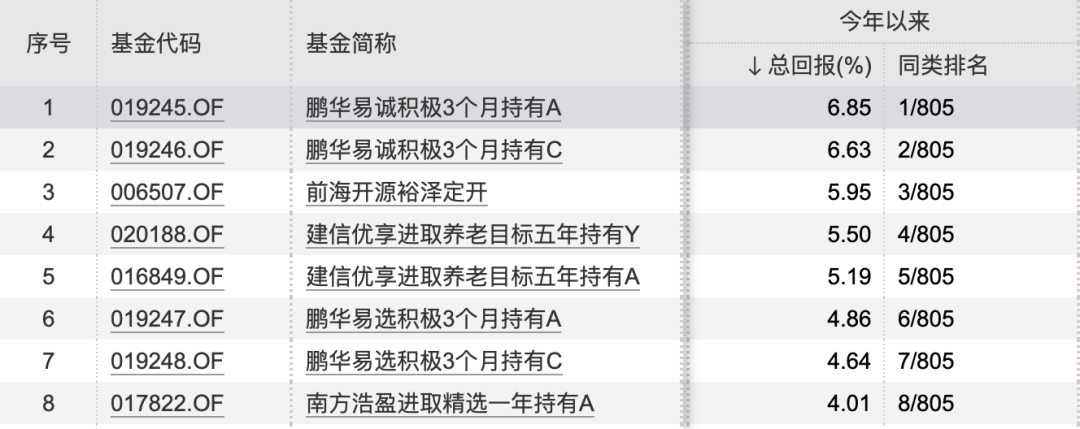 持仓大曝光！绩优FOF基金买了啥？  第1张