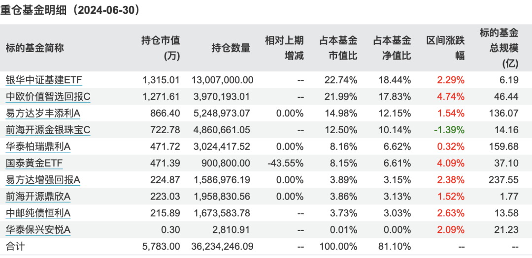 持仓大曝光！绩优FOF基金买了啥？  第3张