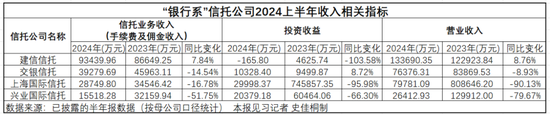 最新数据出炉！“银行系”金融机构还赚钱吗？  第2张