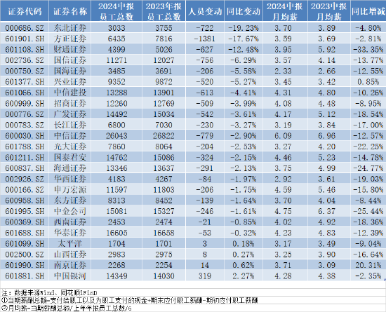 大降薪！东北证券近两成员工“离职出走”， 方正证券上千人“逃离”