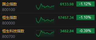 收评：恒指跌1.1% 恒生科指跌0.39%石油、黄金股全线下挫  第3张