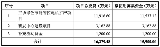 三协电机IPO前夕“突击分红”，实控人到手1200万，再补流1200万！  第4张