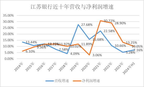 江苏银行，渐显疲态