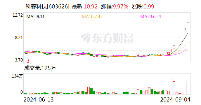 “8连板”科森科技公告澄清 公司不生产固态电池产品