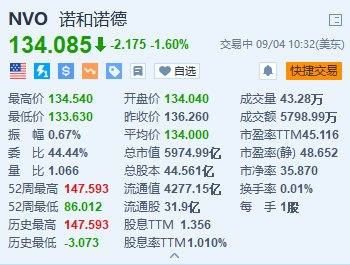 美股异动丨诺和诺德跌1.6% 警告Ozempic供应短缺将持续至第四季度