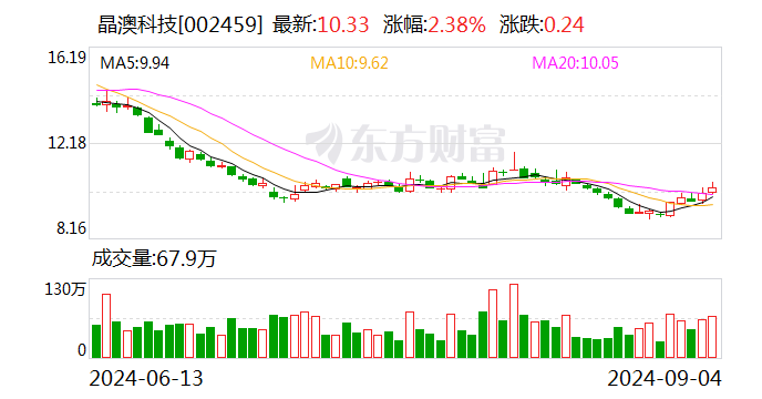 晶澳科技：公司可转债目前不存在不能兑付风险  第1张