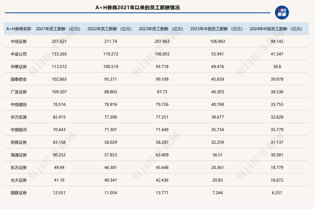 刷屏！千亿级券商24年老员工，凌晨4点在微信群“炮轰”领导，直指业绩考核！公司去年总薪酬超77亿元