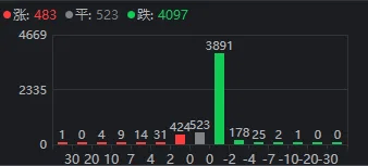 沪指失守2800点！早上10:25开启反弹，为何仅40分钟后就回落了？