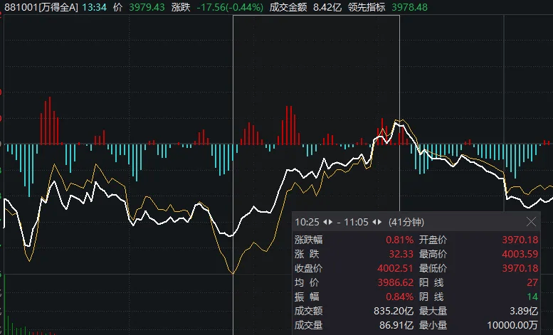 沪指失守2800点！早上10:25开启反弹，为何仅40分钟后就回落了？  第2张