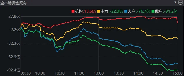 沪指失守2800点！早上10:25开启反弹，为何仅40分钟后就回落了？  第3张