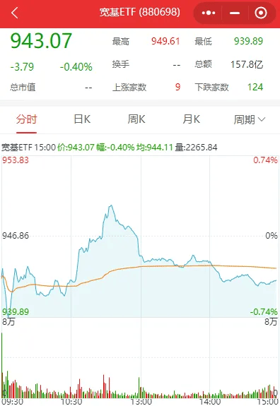 沪指失守2800点！早上10:25开启反弹，为何仅40分钟后就回落了？  第5张