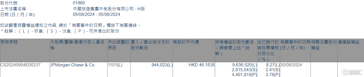 中国中免(01880.HK)获摩根大通增持94.4万股