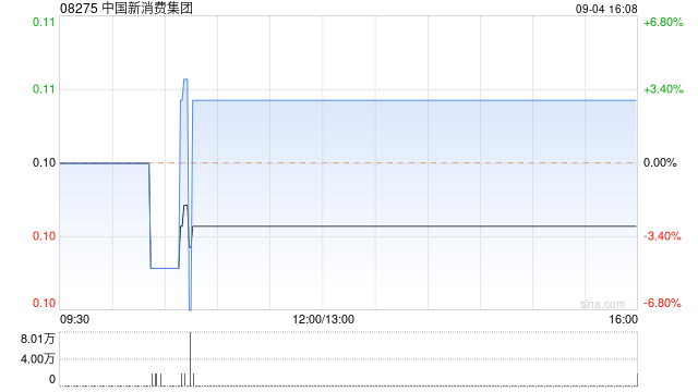 中国新消费集团拟“2供1”基准供股  第1张