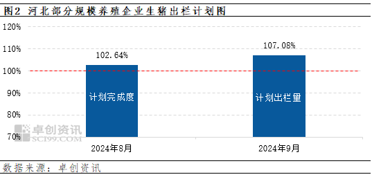 卓创资讯：9月份河北生猪供需或双增 猪价如何行进？  第3张