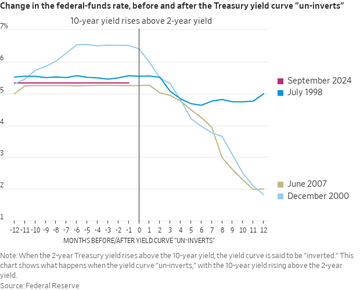 美债收益率曲线结束史上最长倒挂：降息已定 那么衰退呢？  第7张