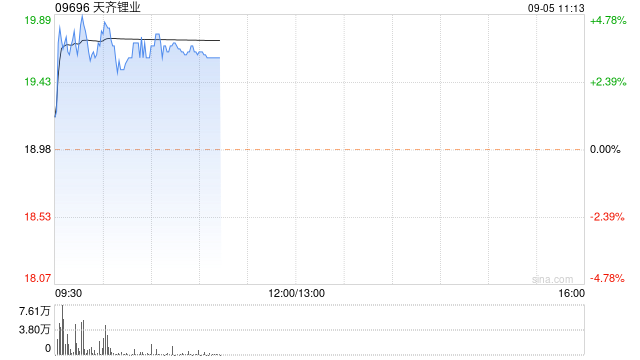 锂业股早盘回暖 天齐锂业涨超3%赣锋锂业涨逾1%  第1张