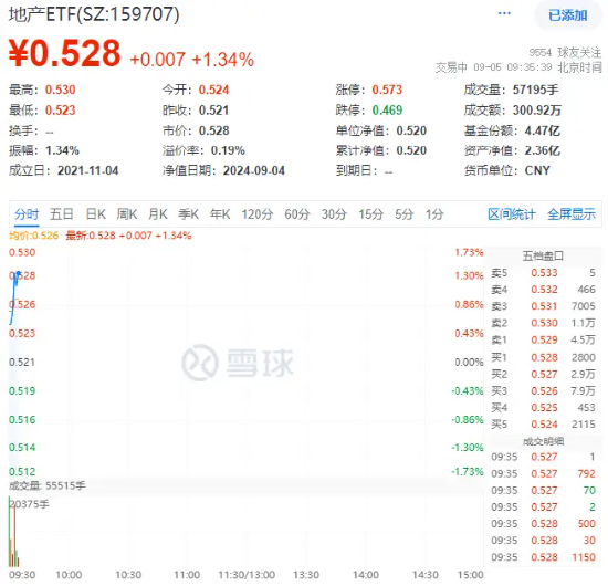 地产ETF（159707）冲高上涨逾1%，滨江集团、招商蛇口、万科A均涨超2%，机构：当前或布局地产的良好时机  第2张