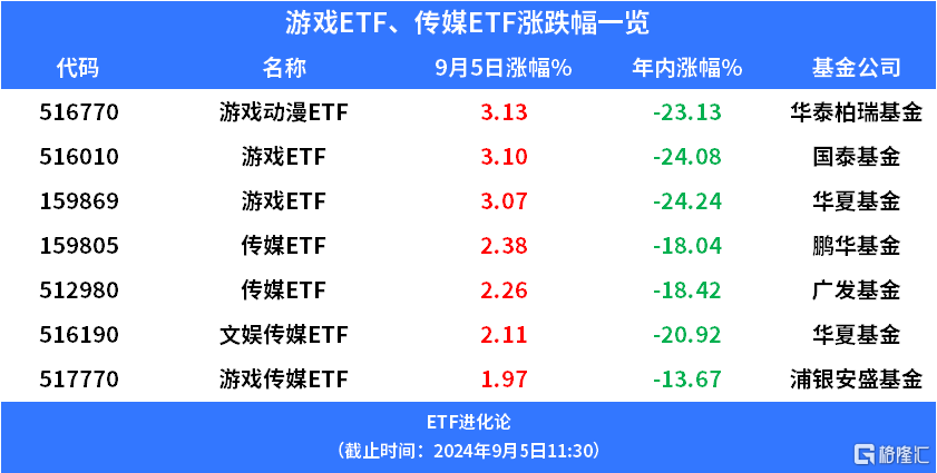 游戏动漫ETF、游戏ETF涨超3%，年内资金逆势净流入游戏ETF、传媒ETF  第1张