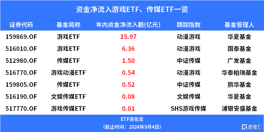 游戏动漫ETF、游戏ETF涨超3%，年内资金逆势净流入游戏ETF、传媒ETF