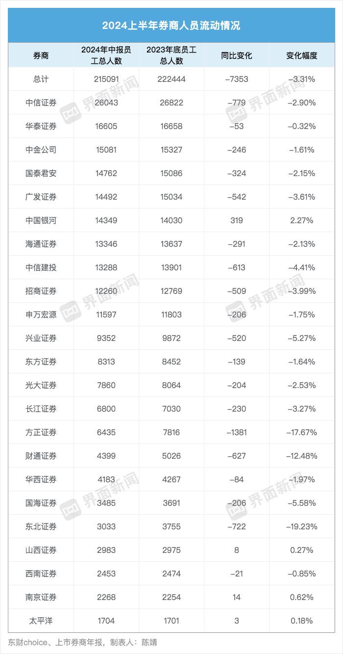 从业人数锐减近万人！多家头部券商降薪近两成 兴业、南京证券逆势加薪  第2张