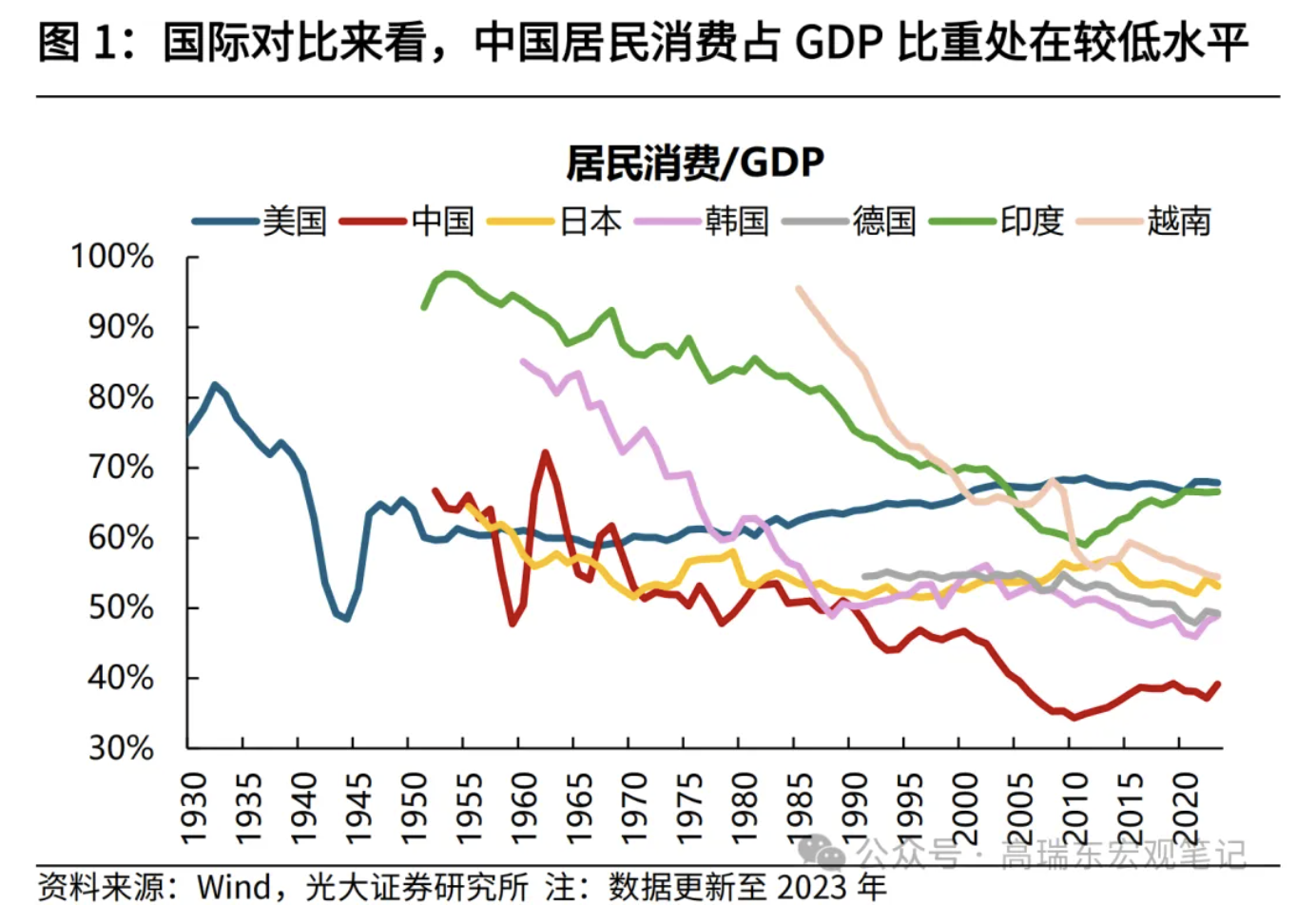 高瑞东、刘星辰：从收入分配现状看国内消费不足  第1张