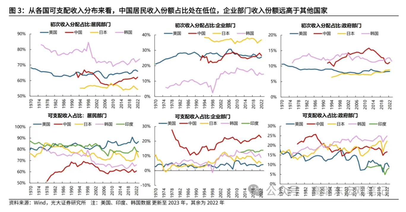 高瑞东、刘星辰：从收入分配现状看国内消费不足  第4张