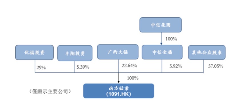 大股东操纵锰矿石大宗交易损害公司利益？南锰集团控制权之争再起硝烟  第1张