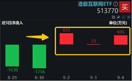 腾讯阿里“世纪牵手”，港股互联网ETF（513770）盘中涨近1%溢价高企，机构：港股阶段性机会或至  第3张