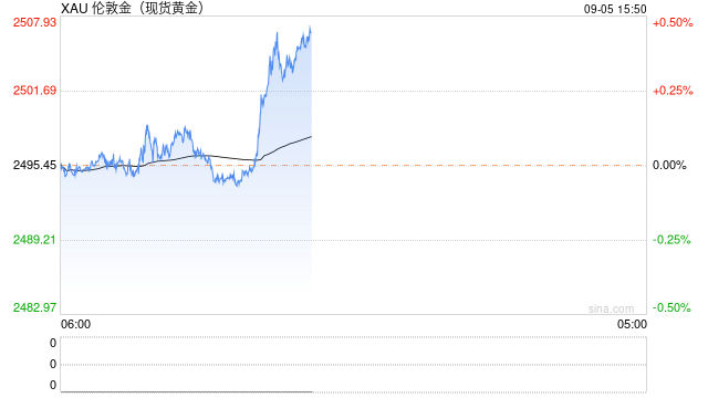 金价短线走高收复2500关口，分析师：可能在2524-2525区域受阻，关注ADP数据  第1张