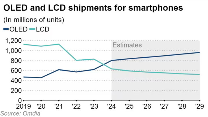 iPhone SE 4 用上 OLED 屏幕，LCD 永不为奴的时代终结  第7张