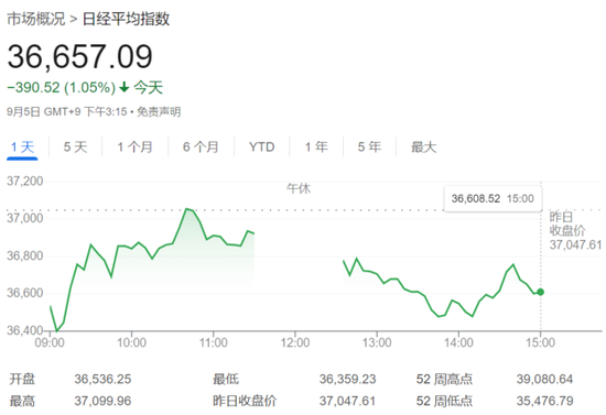 ADP就业远不及预期、美债收益率跳水，欧股走低，避险资产走升