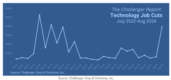 美国8月挑战者企业裁员人数达15年来当月最高，年初至今的招聘人数达到历史最低  第2张